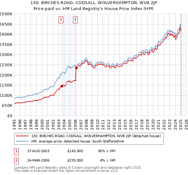 130, BIRCHES ROAD, CODSALL, WOLVERHAMPTON, WV8 2JP: Price paid vs HM Land Registry's House Price Index