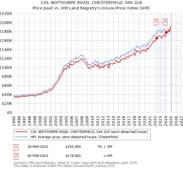 130, BOYTHORPE ROAD, CHESTERFIELD, S40 2LR: Price paid vs HM Land Registry's House Price Index