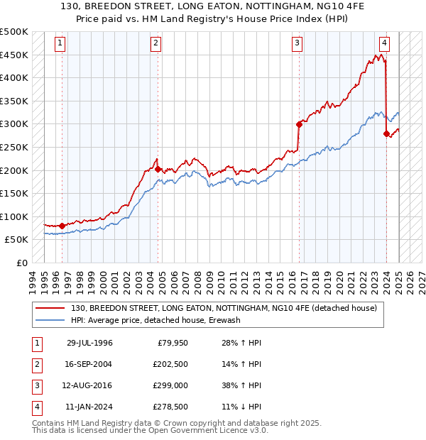 130, BREEDON STREET, LONG EATON, NOTTINGHAM, NG10 4FE: Price paid vs HM Land Registry's House Price Index