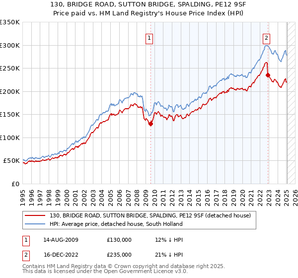 130, BRIDGE ROAD, SUTTON BRIDGE, SPALDING, PE12 9SF: Price paid vs HM Land Registry's House Price Index