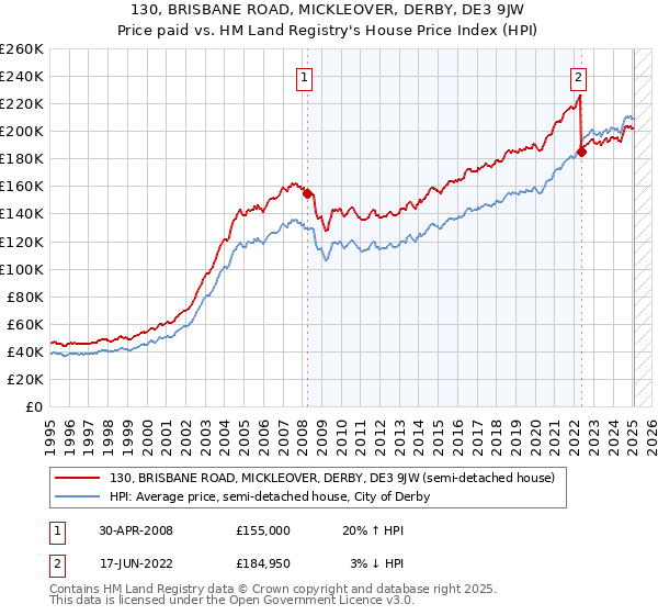 130, BRISBANE ROAD, MICKLEOVER, DERBY, DE3 9JW: Price paid vs HM Land Registry's House Price Index