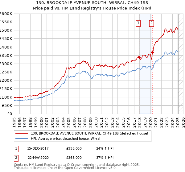 130, BROOKDALE AVENUE SOUTH, WIRRAL, CH49 1SS: Price paid vs HM Land Registry's House Price Index