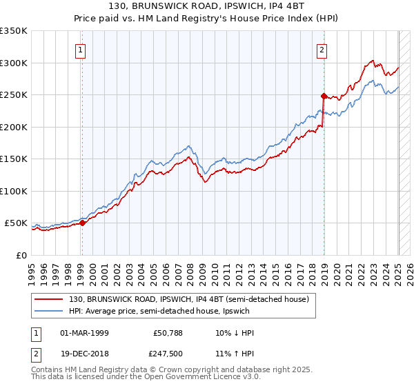 130, BRUNSWICK ROAD, IPSWICH, IP4 4BT: Price paid vs HM Land Registry's House Price Index