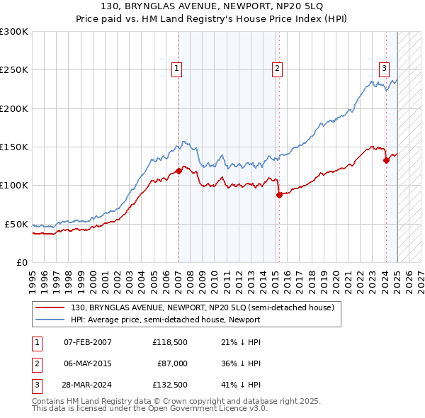 130, BRYNGLAS AVENUE, NEWPORT, NP20 5LQ: Price paid vs HM Land Registry's House Price Index