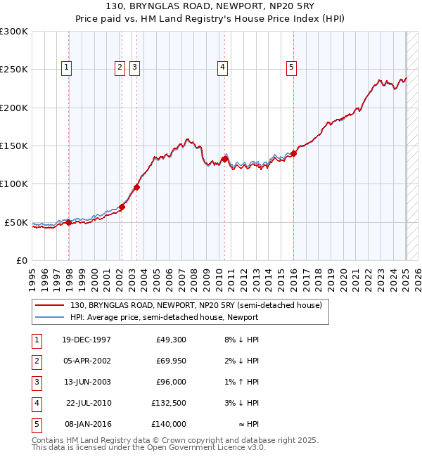 130, BRYNGLAS ROAD, NEWPORT, NP20 5RY: Price paid vs HM Land Registry's House Price Index