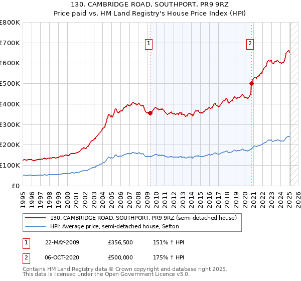 130, CAMBRIDGE ROAD, SOUTHPORT, PR9 9RZ: Price paid vs HM Land Registry's House Price Index