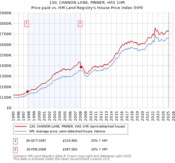 130, CANNON LANE, PINNER, HA5 1HR: Price paid vs HM Land Registry's House Price Index