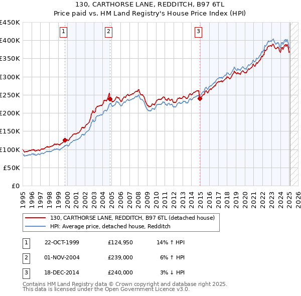 130, CARTHORSE LANE, REDDITCH, B97 6TL: Price paid vs HM Land Registry's House Price Index