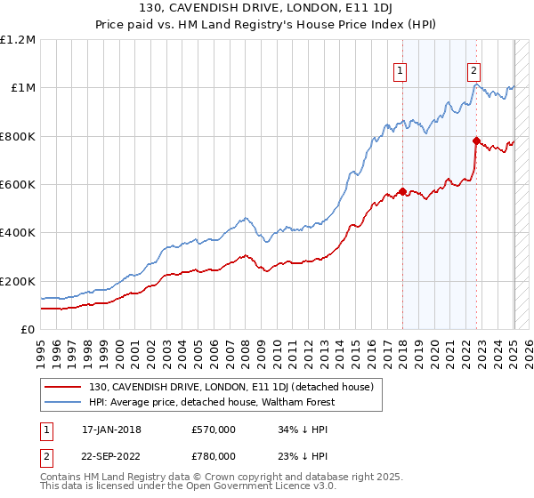 130, CAVENDISH DRIVE, LONDON, E11 1DJ: Price paid vs HM Land Registry's House Price Index