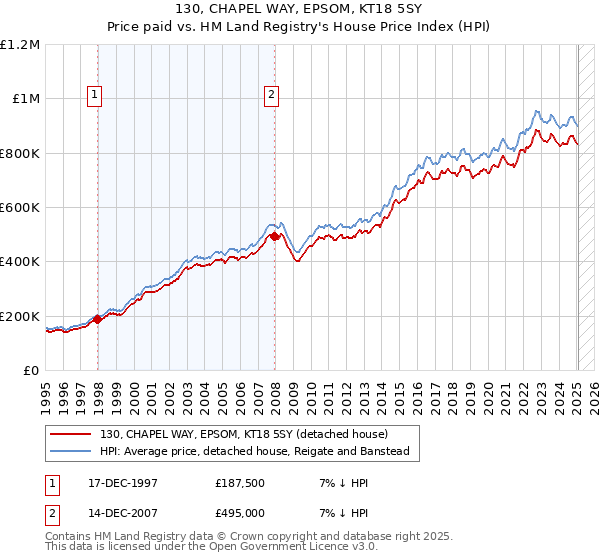 130, CHAPEL WAY, EPSOM, KT18 5SY: Price paid vs HM Land Registry's House Price Index