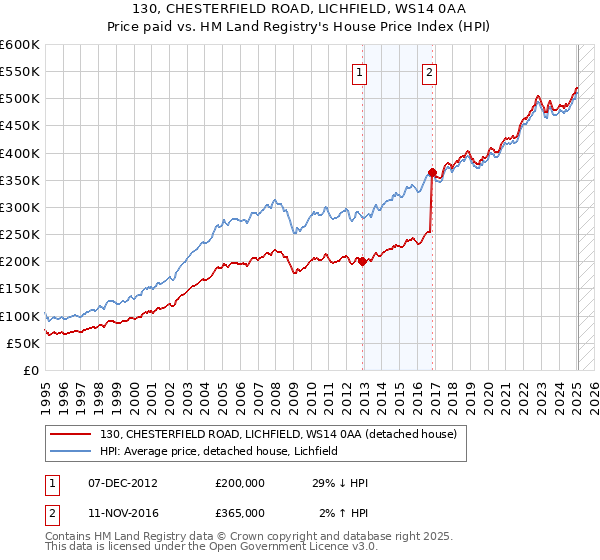 130, CHESTERFIELD ROAD, LICHFIELD, WS14 0AA: Price paid vs HM Land Registry's House Price Index