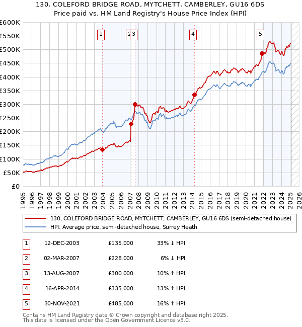 130, COLEFORD BRIDGE ROAD, MYTCHETT, CAMBERLEY, GU16 6DS: Price paid vs HM Land Registry's House Price Index