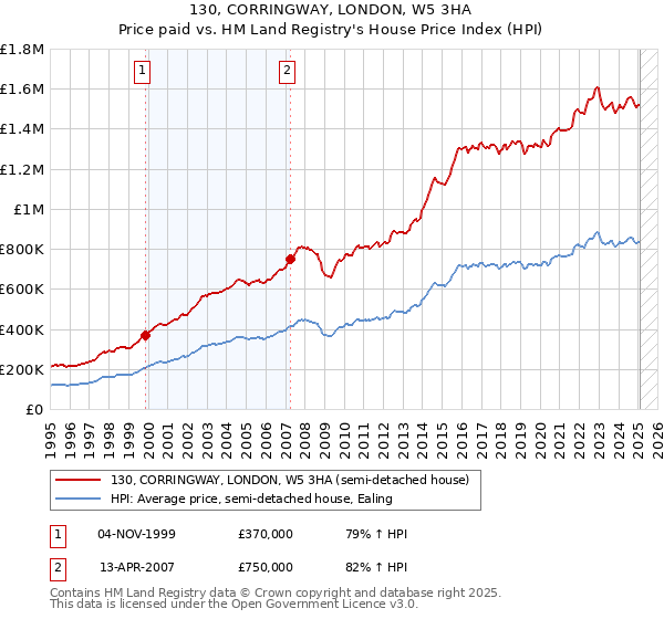 130, CORRINGWAY, LONDON, W5 3HA: Price paid vs HM Land Registry's House Price Index
