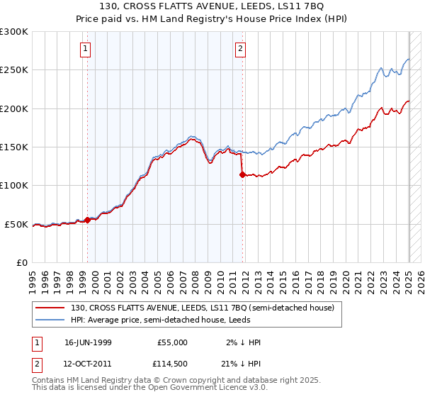 130, CROSS FLATTS AVENUE, LEEDS, LS11 7BQ: Price paid vs HM Land Registry's House Price Index