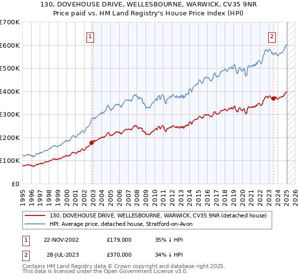 130, DOVEHOUSE DRIVE, WELLESBOURNE, WARWICK, CV35 9NR: Price paid vs HM Land Registry's House Price Index