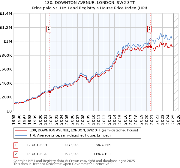 130, DOWNTON AVENUE, LONDON, SW2 3TT: Price paid vs HM Land Registry's House Price Index