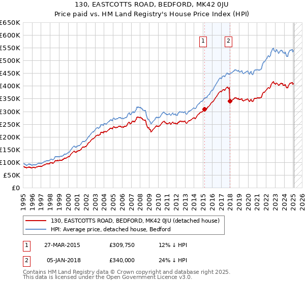 130, EASTCOTTS ROAD, BEDFORD, MK42 0JU: Price paid vs HM Land Registry's House Price Index
