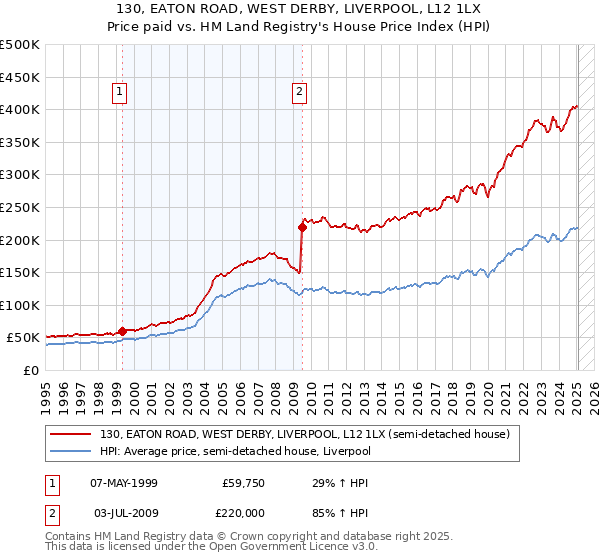 130, EATON ROAD, WEST DERBY, LIVERPOOL, L12 1LX: Price paid vs HM Land Registry's House Price Index
