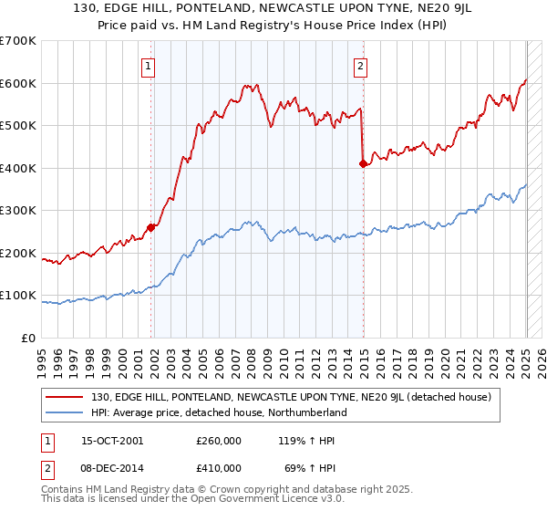 130, EDGE HILL, PONTELAND, NEWCASTLE UPON TYNE, NE20 9JL: Price paid vs HM Land Registry's House Price Index