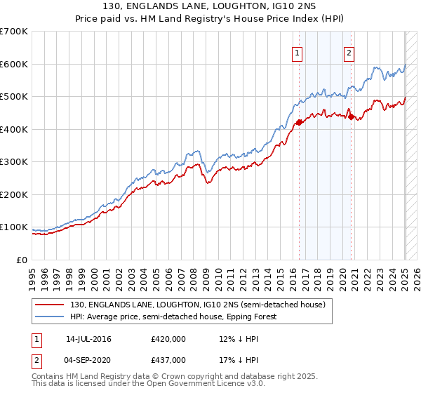 130, ENGLANDS LANE, LOUGHTON, IG10 2NS: Price paid vs HM Land Registry's House Price Index