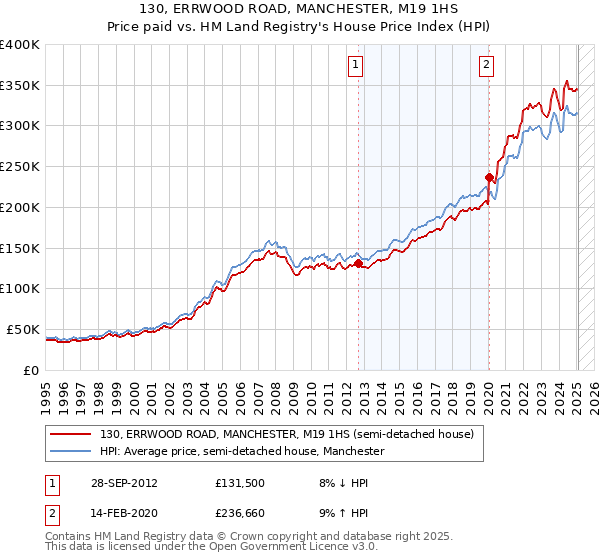 130, ERRWOOD ROAD, MANCHESTER, M19 1HS: Price paid vs HM Land Registry's House Price Index