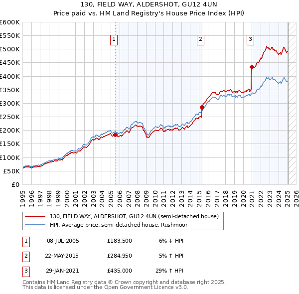 130, FIELD WAY, ALDERSHOT, GU12 4UN: Price paid vs HM Land Registry's House Price Index
