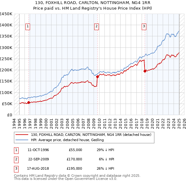 130, FOXHILL ROAD, CARLTON, NOTTINGHAM, NG4 1RR: Price paid vs HM Land Registry's House Price Index