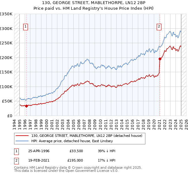 130, GEORGE STREET, MABLETHORPE, LN12 2BP: Price paid vs HM Land Registry's House Price Index