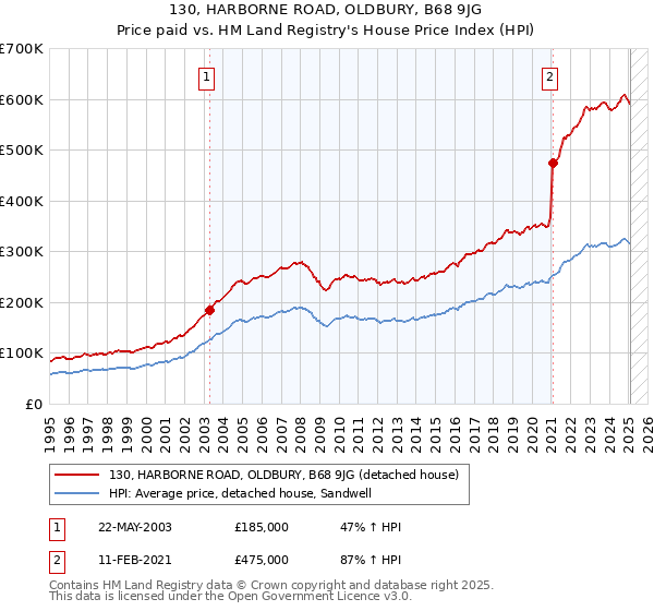 130, HARBORNE ROAD, OLDBURY, B68 9JG: Price paid vs HM Land Registry's House Price Index