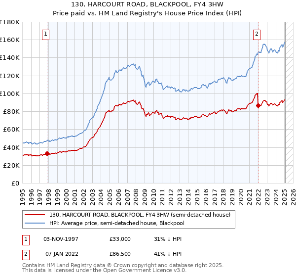 130, HARCOURT ROAD, BLACKPOOL, FY4 3HW: Price paid vs HM Land Registry's House Price Index