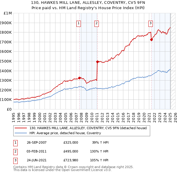 130, HAWKES MILL LANE, ALLESLEY, COVENTRY, CV5 9FN: Price paid vs HM Land Registry's House Price Index