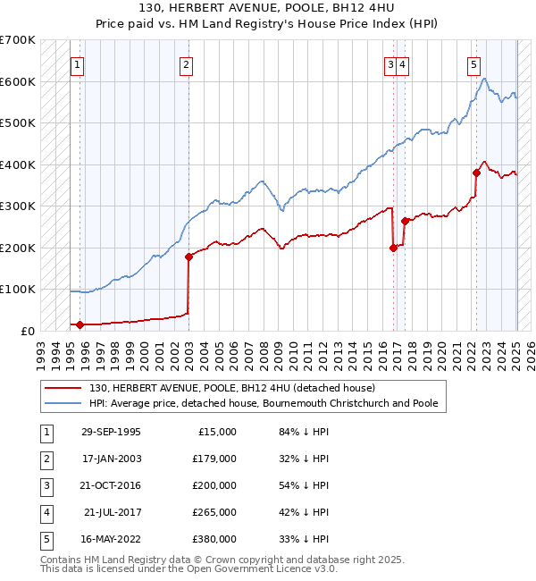 130, HERBERT AVENUE, POOLE, BH12 4HU: Price paid vs HM Land Registry's House Price Index