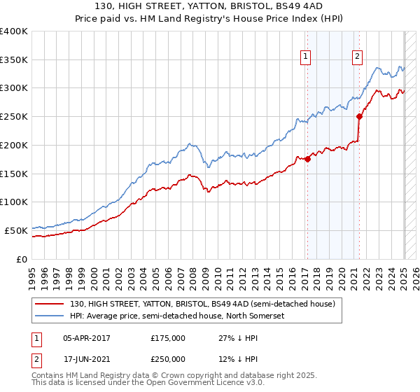 130, HIGH STREET, YATTON, BRISTOL, BS49 4AD: Price paid vs HM Land Registry's House Price Index