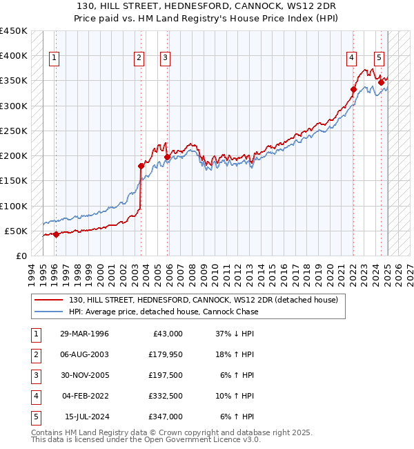 130, HILL STREET, HEDNESFORD, CANNOCK, WS12 2DR: Price paid vs HM Land Registry's House Price Index