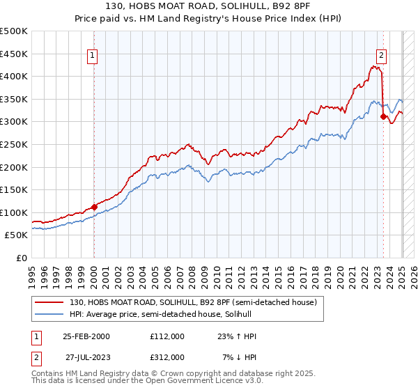 130, HOBS MOAT ROAD, SOLIHULL, B92 8PF: Price paid vs HM Land Registry's House Price Index