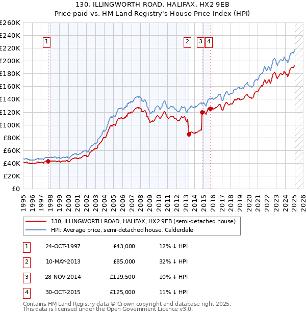 130, ILLINGWORTH ROAD, HALIFAX, HX2 9EB: Price paid vs HM Land Registry's House Price Index