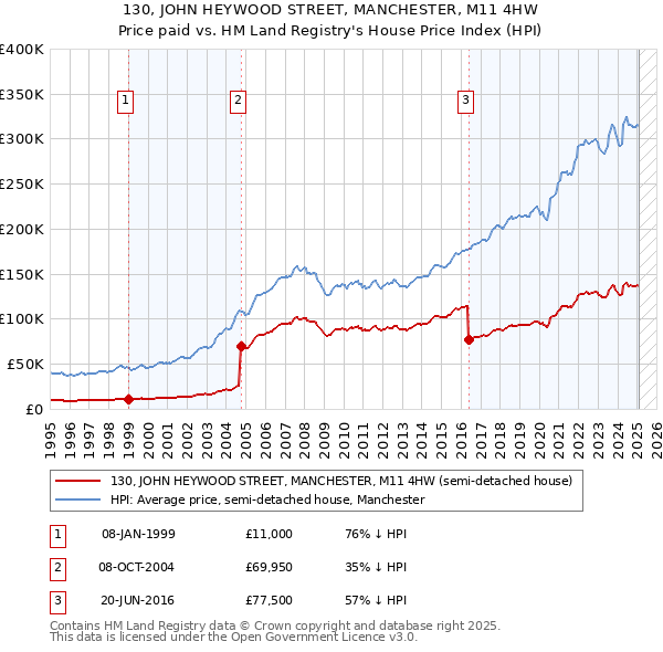 130, JOHN HEYWOOD STREET, MANCHESTER, M11 4HW: Price paid vs HM Land Registry's House Price Index
