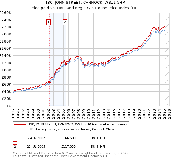 130, JOHN STREET, CANNOCK, WS11 5HR: Price paid vs HM Land Registry's House Price Index