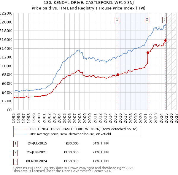 130, KENDAL DRIVE, CASTLEFORD, WF10 3NJ: Price paid vs HM Land Registry's House Price Index