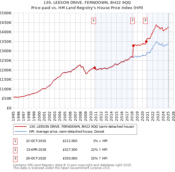 130, LEESON DRIVE, FERNDOWN, BH22 9QQ: Price paid vs HM Land Registry's House Price Index