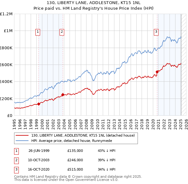 130, LIBERTY LANE, ADDLESTONE, KT15 1NL: Price paid vs HM Land Registry's House Price Index