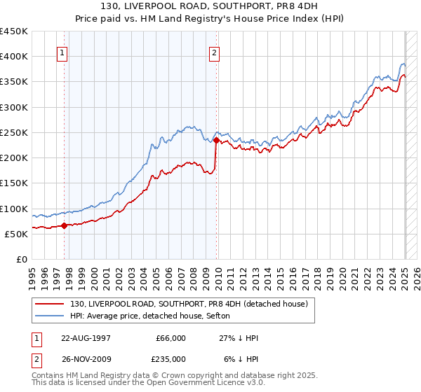 130, LIVERPOOL ROAD, SOUTHPORT, PR8 4DH: Price paid vs HM Land Registry's House Price Index