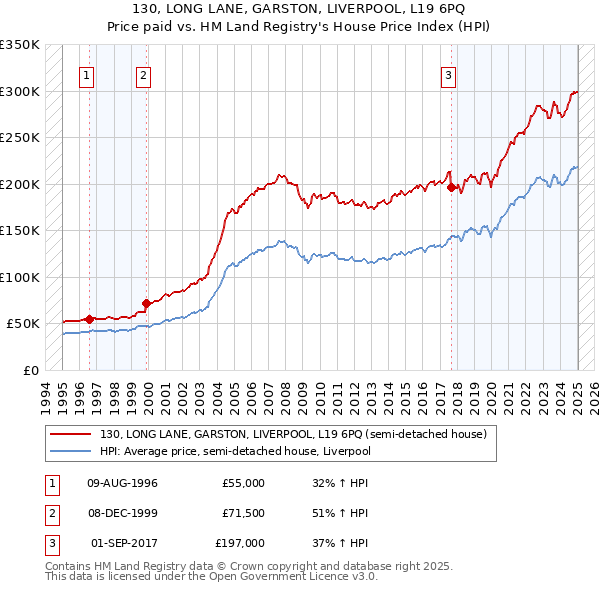 130, LONG LANE, GARSTON, LIVERPOOL, L19 6PQ: Price paid vs HM Land Registry's House Price Index