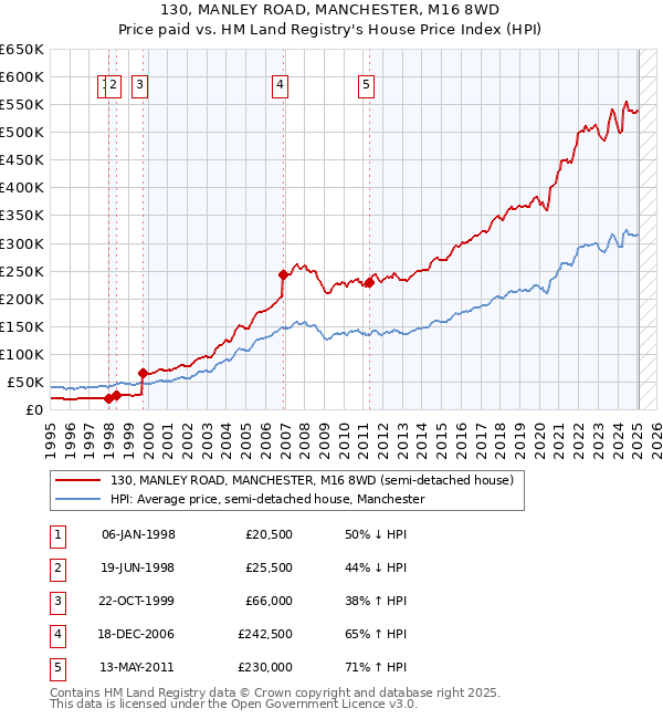 130, MANLEY ROAD, MANCHESTER, M16 8WD: Price paid vs HM Land Registry's House Price Index