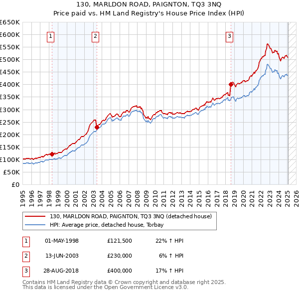 130, MARLDON ROAD, PAIGNTON, TQ3 3NQ: Price paid vs HM Land Registry's House Price Index