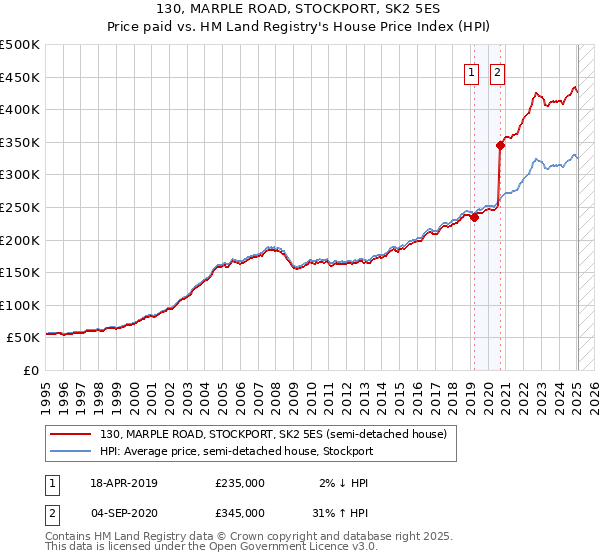 130, MARPLE ROAD, STOCKPORT, SK2 5ES: Price paid vs HM Land Registry's House Price Index