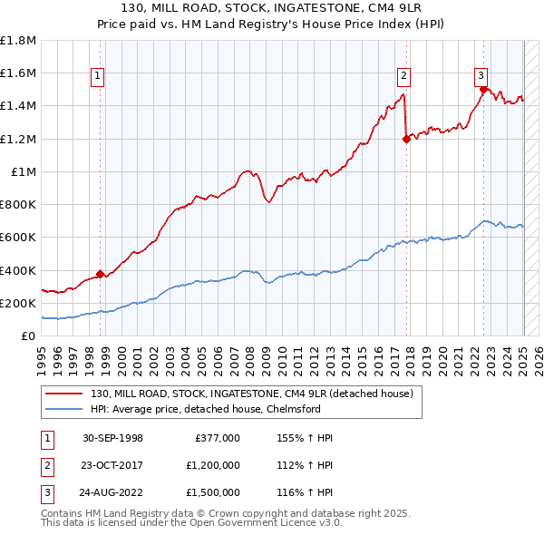 130, MILL ROAD, STOCK, INGATESTONE, CM4 9LR: Price paid vs HM Land Registry's House Price Index