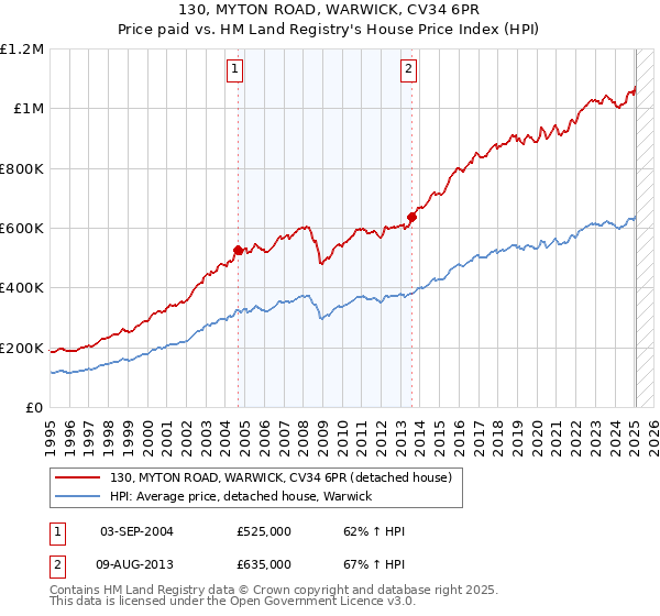 130, MYTON ROAD, WARWICK, CV34 6PR: Price paid vs HM Land Registry's House Price Index