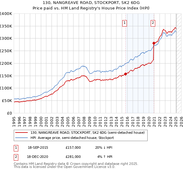 130, NANGREAVE ROAD, STOCKPORT, SK2 6DG: Price paid vs HM Land Registry's House Price Index
