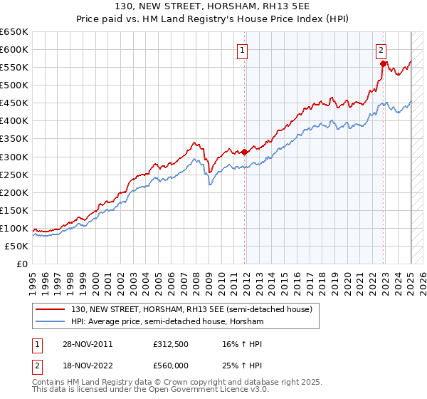 130, NEW STREET, HORSHAM, RH13 5EE: Price paid vs HM Land Registry's House Price Index
